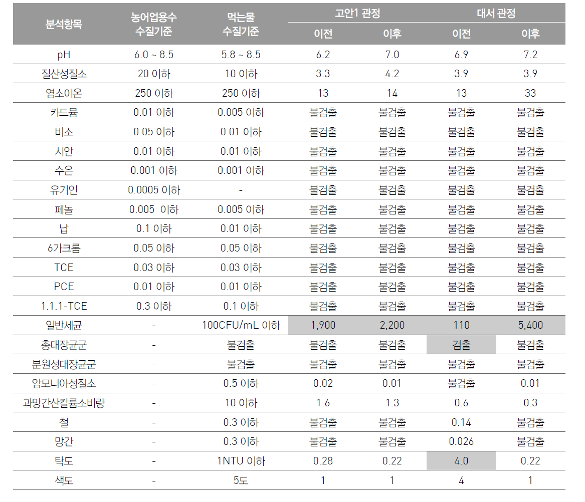 고안1 및 대서 관정에 대한 관정정비 전·후 수질분석 결과