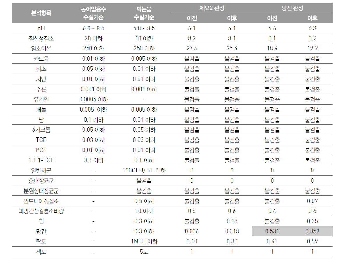 제요2 및 당진 관정에 대한 관정정비 전·후 수질분석 결과