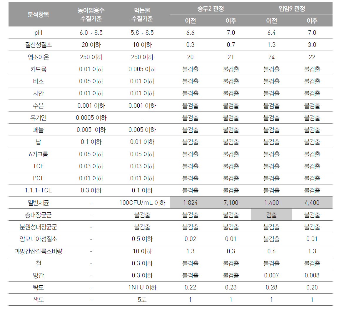 승두2 및 입암9 관정에 대한 관정정비 전·후 수질분석 결과