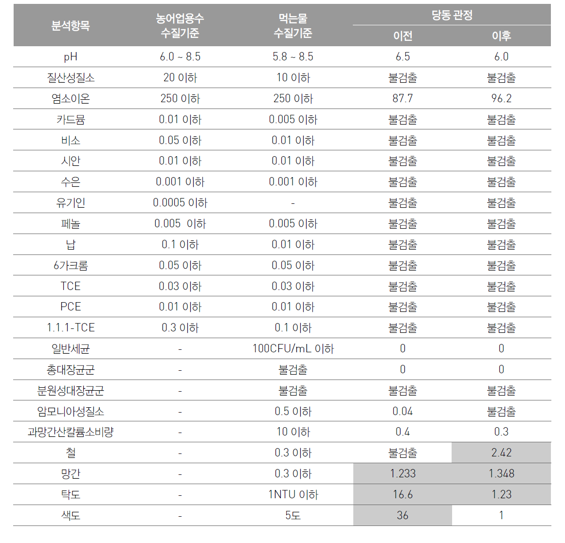 당동 관정에 대한 관정정비 전·후 수질분석 결과