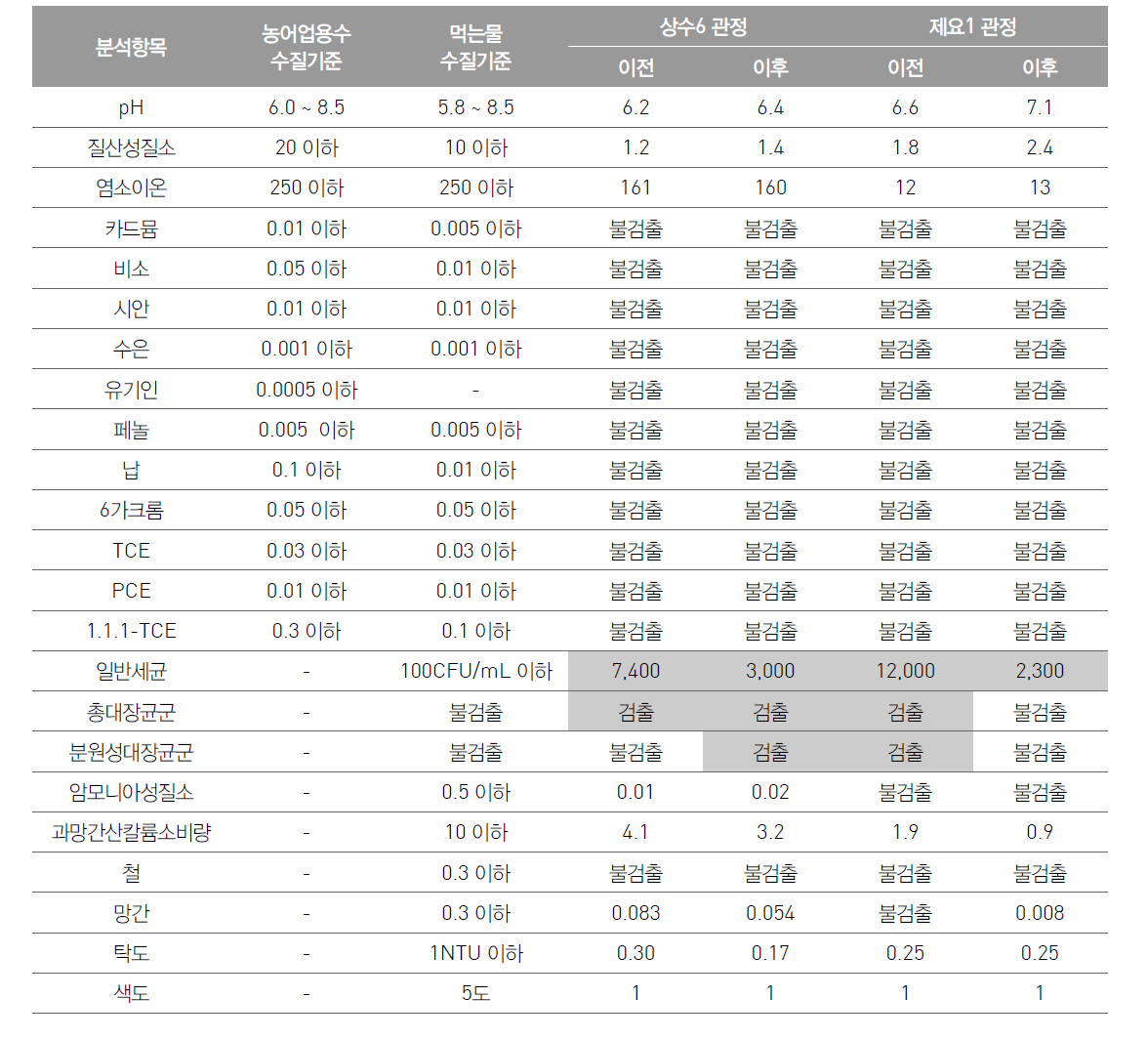 상수6 및 제요1 관정에 대한 관정정비 전·후 수질분석 결과