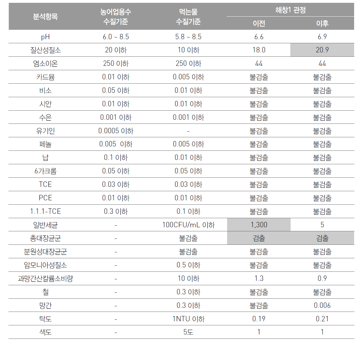 해창1 관정에 대한 관정정비 전·후 수질분석 결과