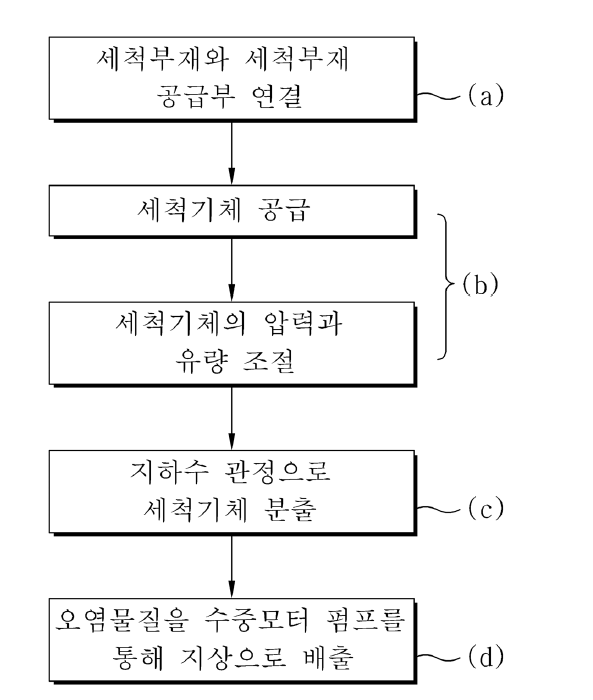 원위치 지하수 관정 세척 시스템을 이용한 세척방법