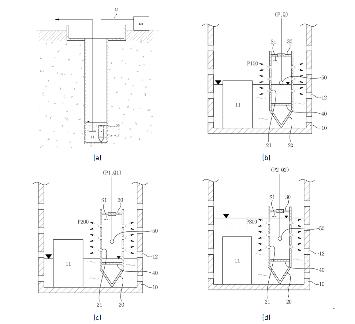 원위치 수두 연동형 관정 세척 장치 구성도(a), 지하수위 측정공을 통한 질소기체 분사 방식 개념도: 기준수위 시(b), 기준수위보다 낮은 경우(c), 기준수위보다 높은 경우(d)