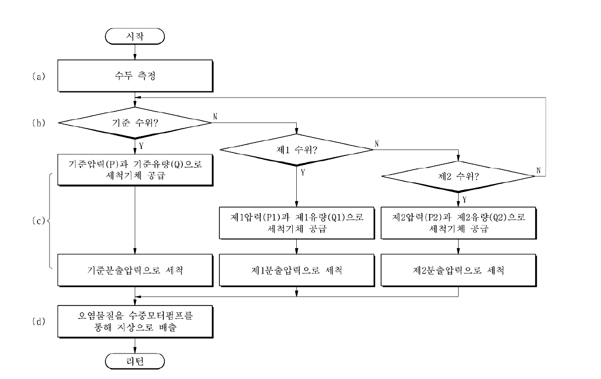 원위치 수두 연동형 관정 세척 장치를 이용한 세척방법