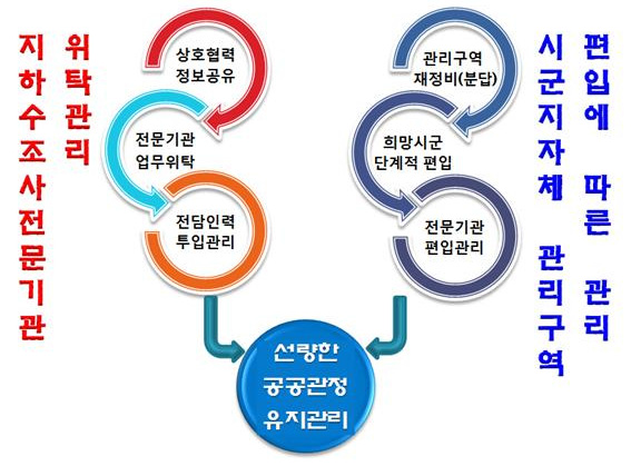 공공관정 정비사업 체계화 방안