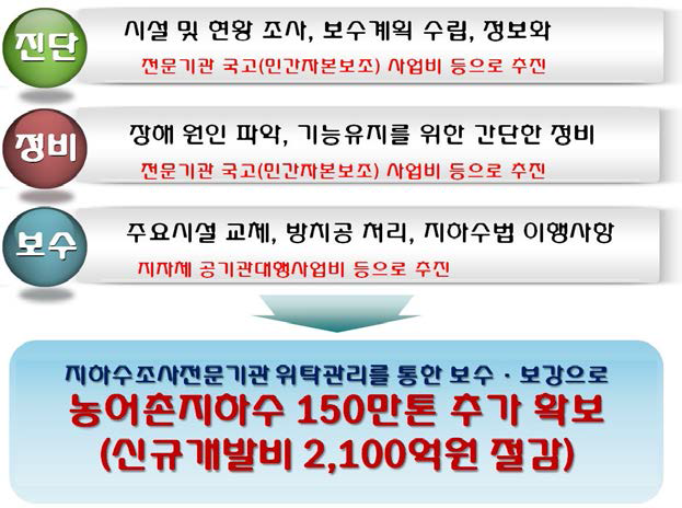 공공관정 정비사업 체계화 업무 세부 내역 및 사업비