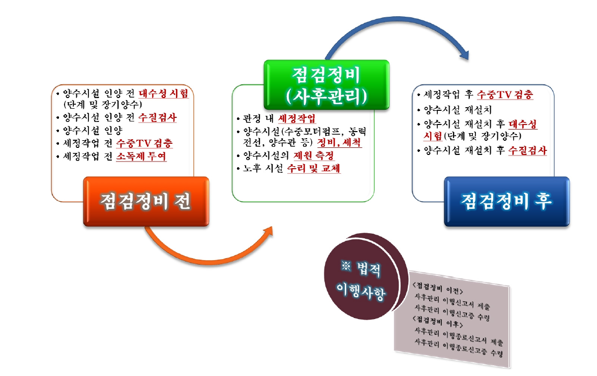 농어업용 공공관정 정비 및 평가 방법