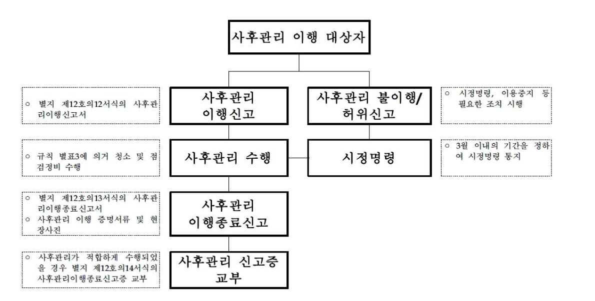 법적 이행사항 흐름도