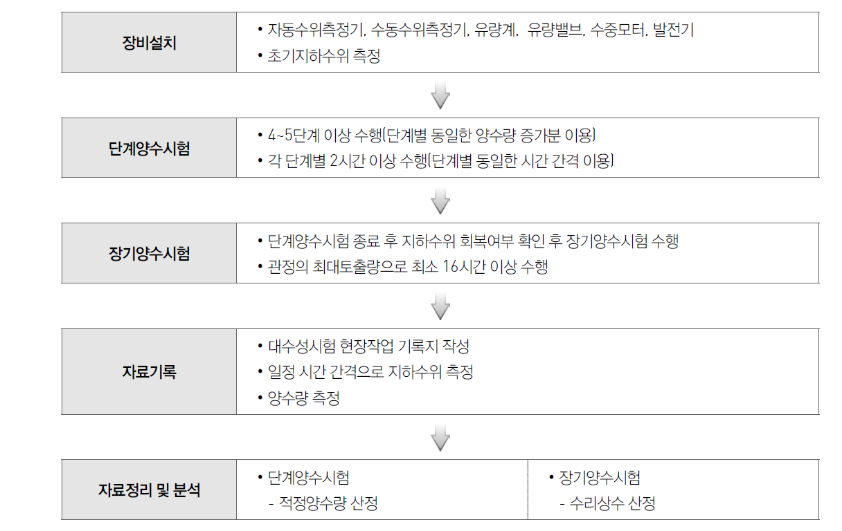 대수성 시험 수행 절차