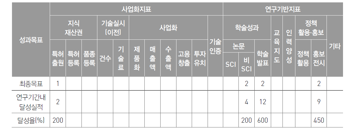 과제 종료시 연구목표 대비 달성도