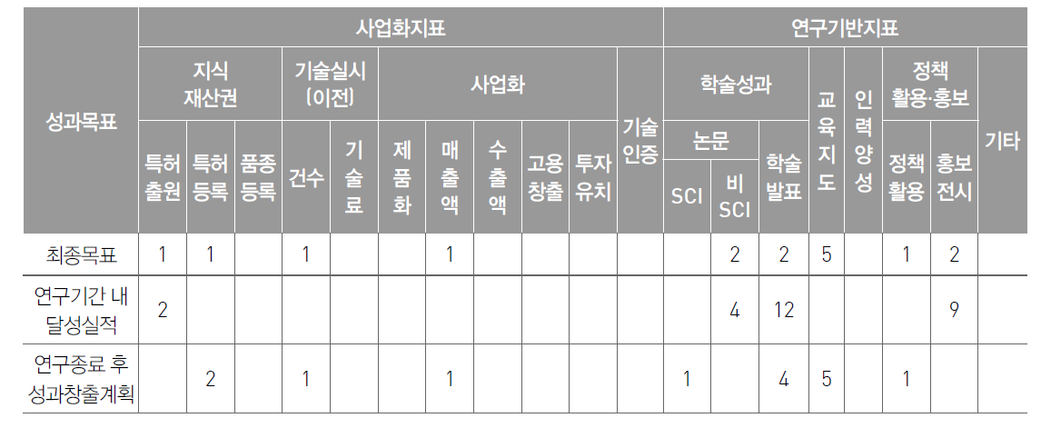 향후 연구성과 달성 내역