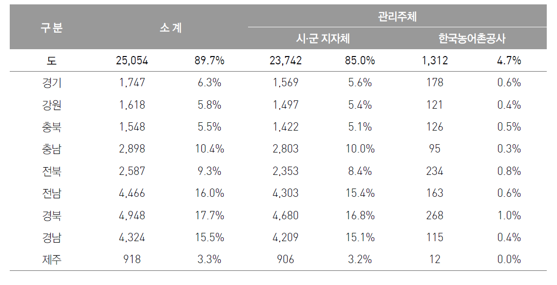 실용화가 가능한 전국 농어업용 공공관정