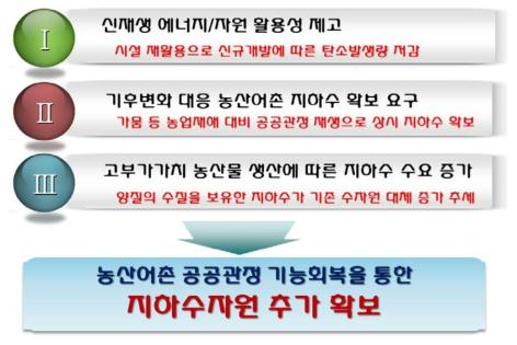 21세기 농어촌지하수 새로운 패러다임