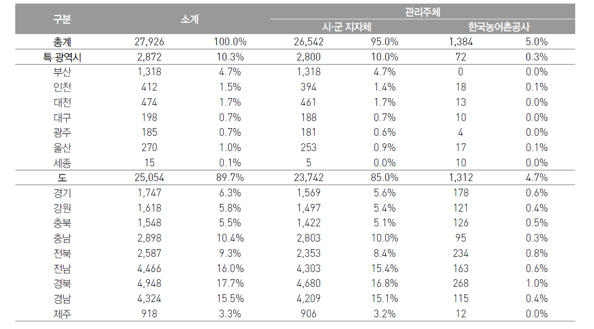 농어업용 공공관정 소재지 및 관리주체 현황