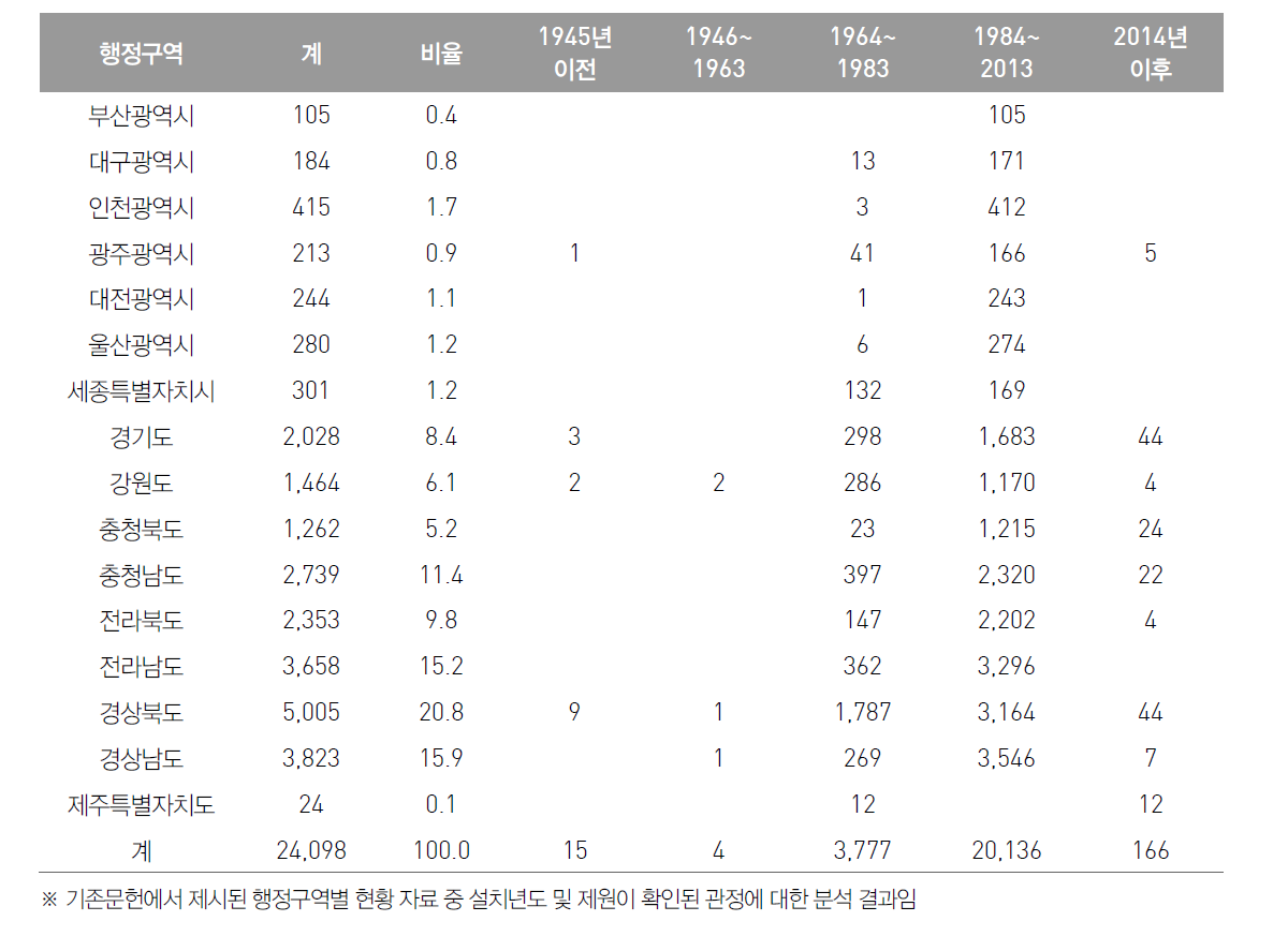 연도별 공공관정 개발 현황