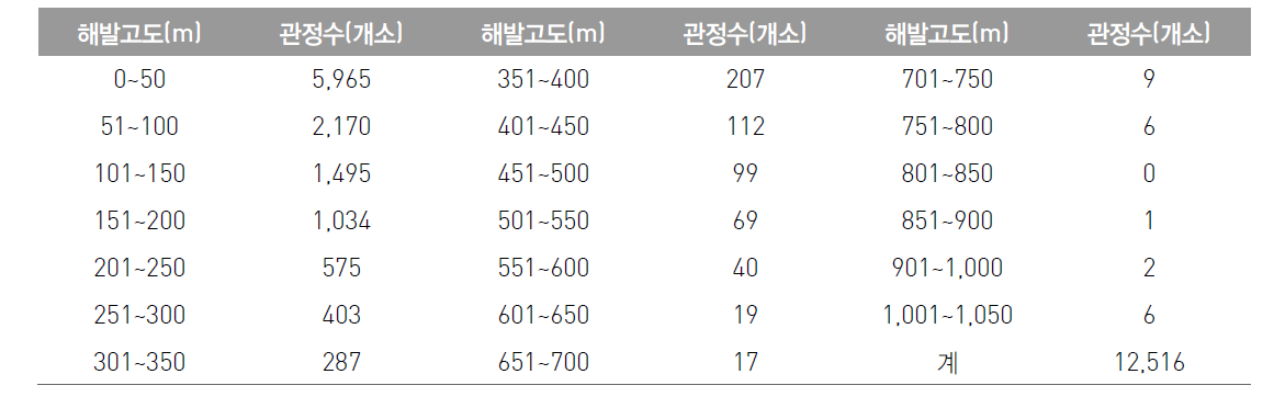 위치 표고별 공공관정 현황