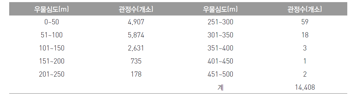 관정심도별 공공관정 현황