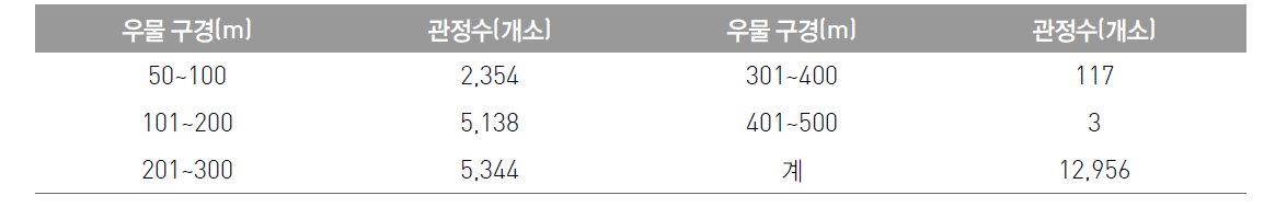 우물 구경별 공공관정 현황