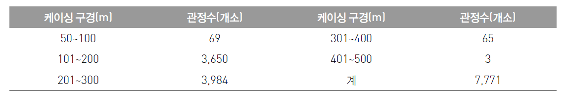 케이싱 구경별 공공관정 현황