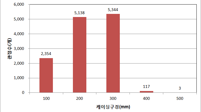 케이싱 구경별 공공관정 현황