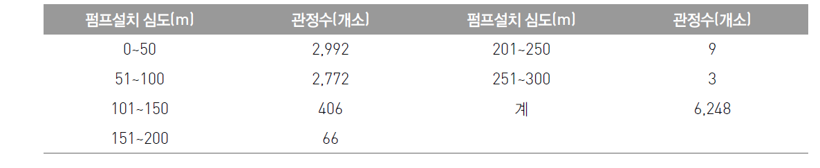 펌프설치 심도별 공공관정 현황