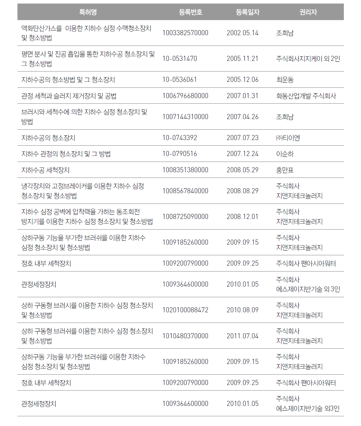 국내 특허기술 현황