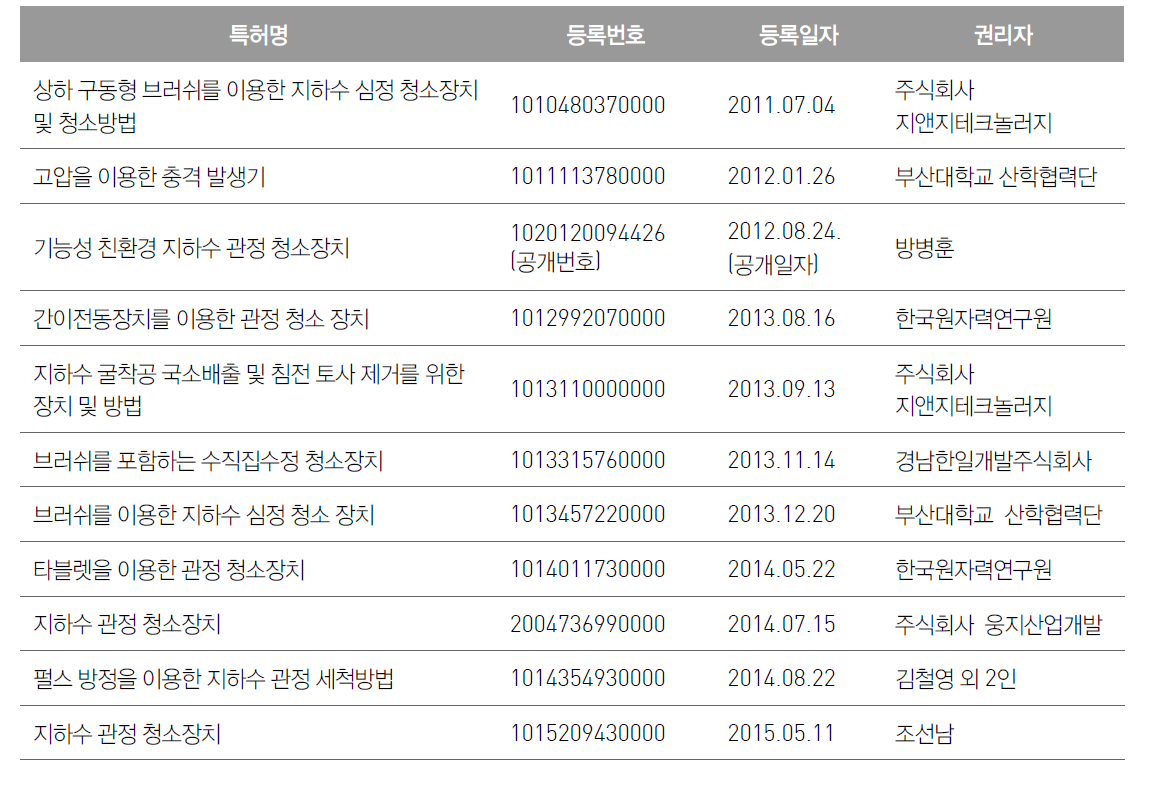 국내 특허기술 현황