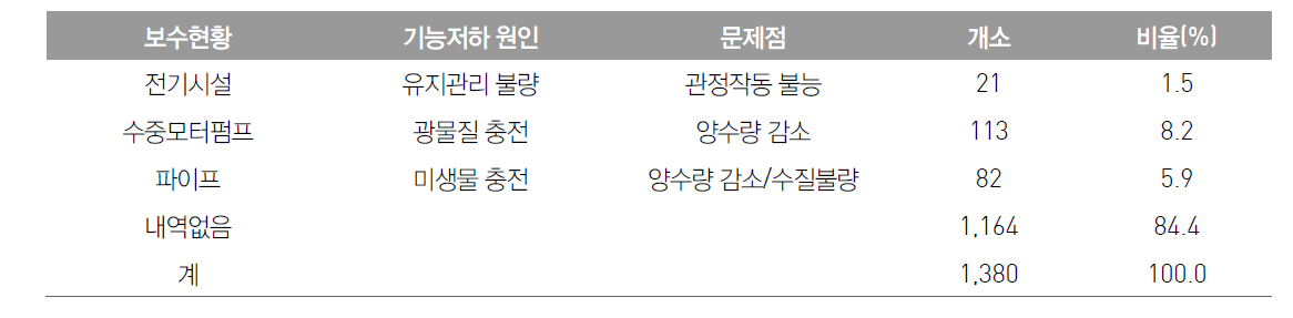 공공관정 기능저하 원인별 보수현황