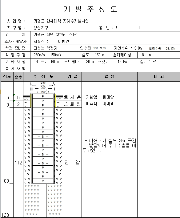 시추주상도와 우물자재 심도정보