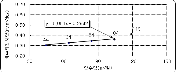 양수량과 비수위강하량과의 관계