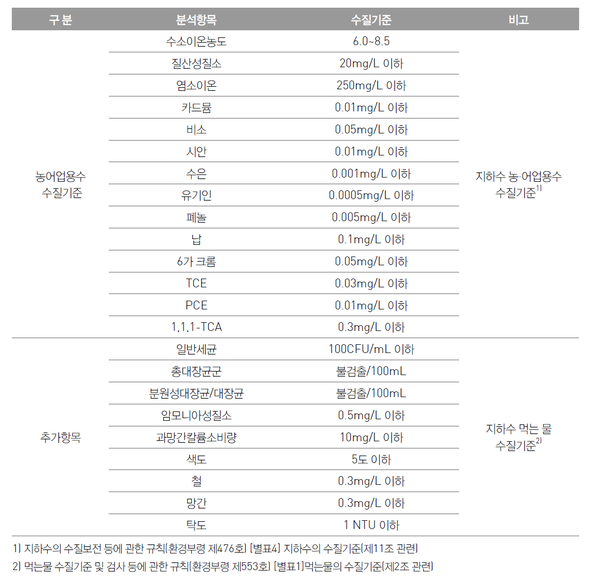 수질분석 항목 및 기준