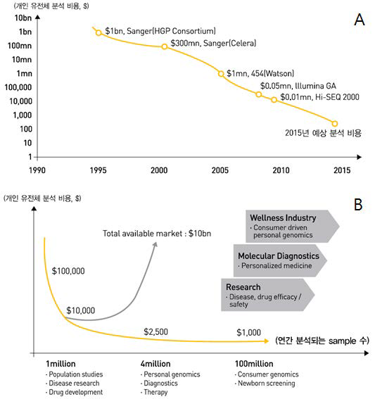 유전체 해독 비용 감소 추세(A)와 유전체 해독 기술 발달에 따른 비용 및 시장 크기 변화(B).