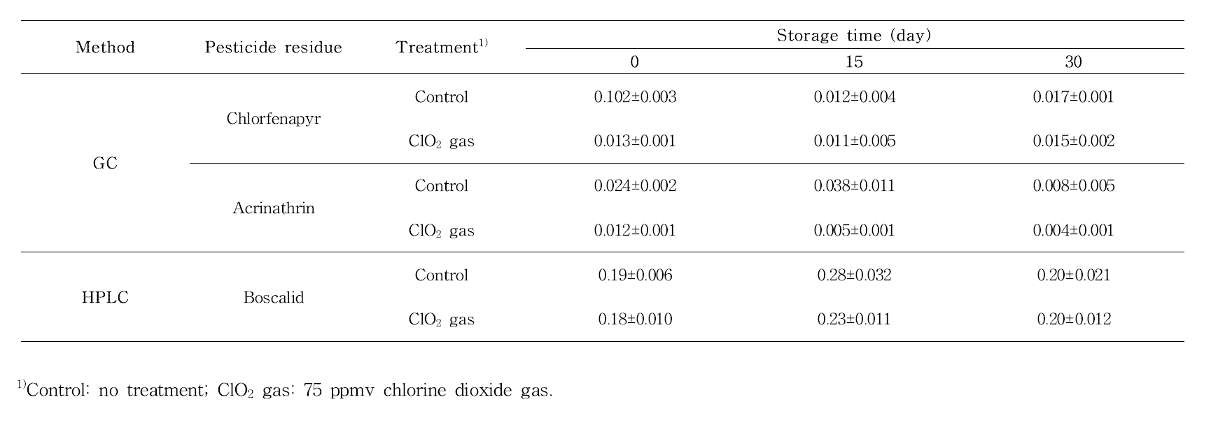 The effect of chlorine dioxide gas on reducing pesticide residue in paprika during storage