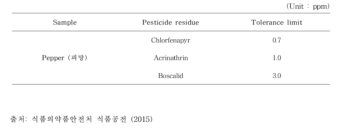 The tolerance limit of pesticide residue on pepper