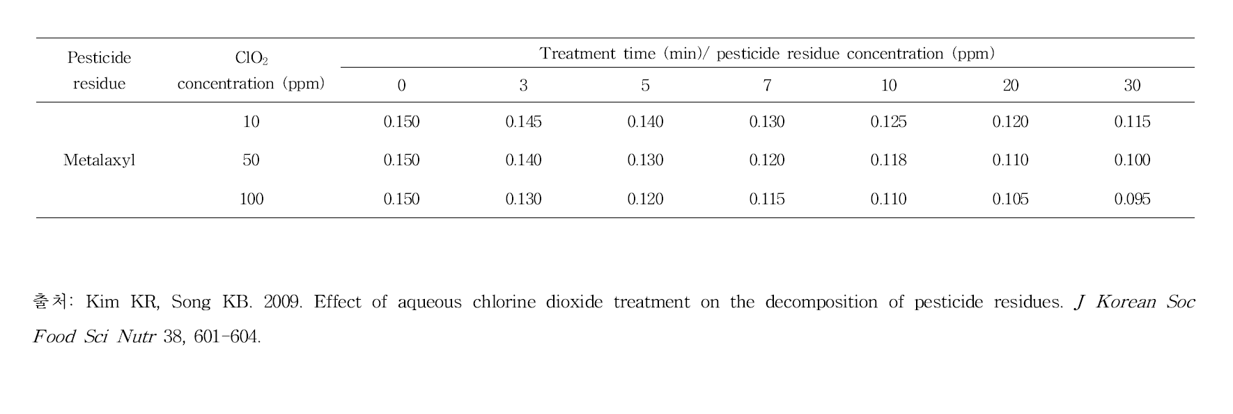 Decomposition of metalaxyl treated with aqueous chlorine dioxide