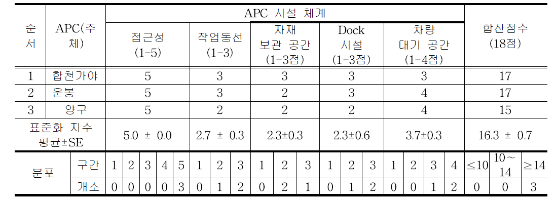 APC 시설의 전반적인 체계 평가 집계표