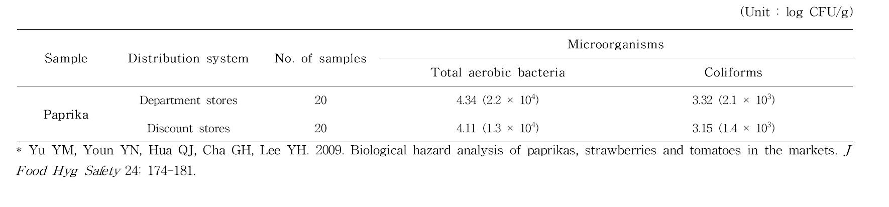 Counts of total aerobic bacteria and coliforms in paprika according to distribution system in Daejeon
