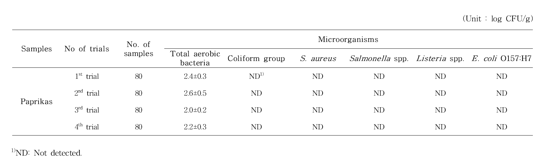 Counts of total aerobic bacteria, coliform group and pathogens from paprikas
