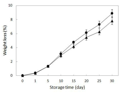 Change in weight loss of paprika during storage at 8°C, RH 60%.