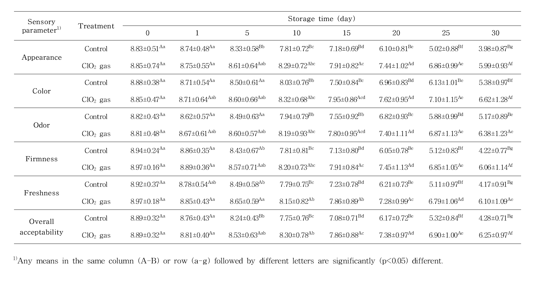 Sensory evaluation in paprika during storage at 8°C, RH 60%