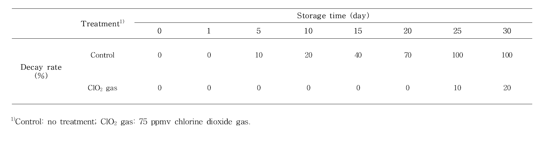 Decay rate of paprika during storage at 8°C, RH 90%