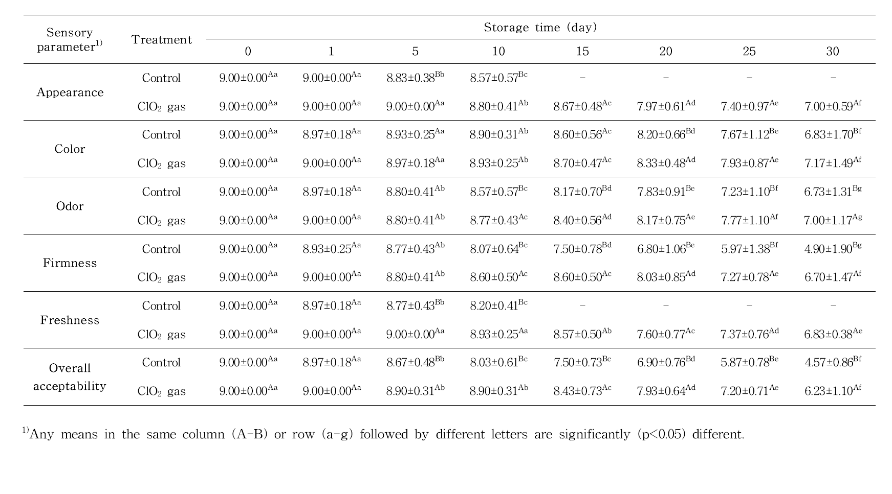 Sensory evaluation in paprika during storage at 8°C, RH 90%