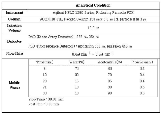 Analytical condition of HPLC method