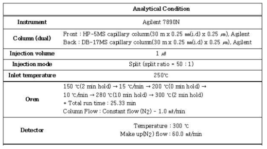 Analytical condition of GC-ECD method