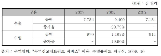 정수기 관련 수출입 동향(한국)