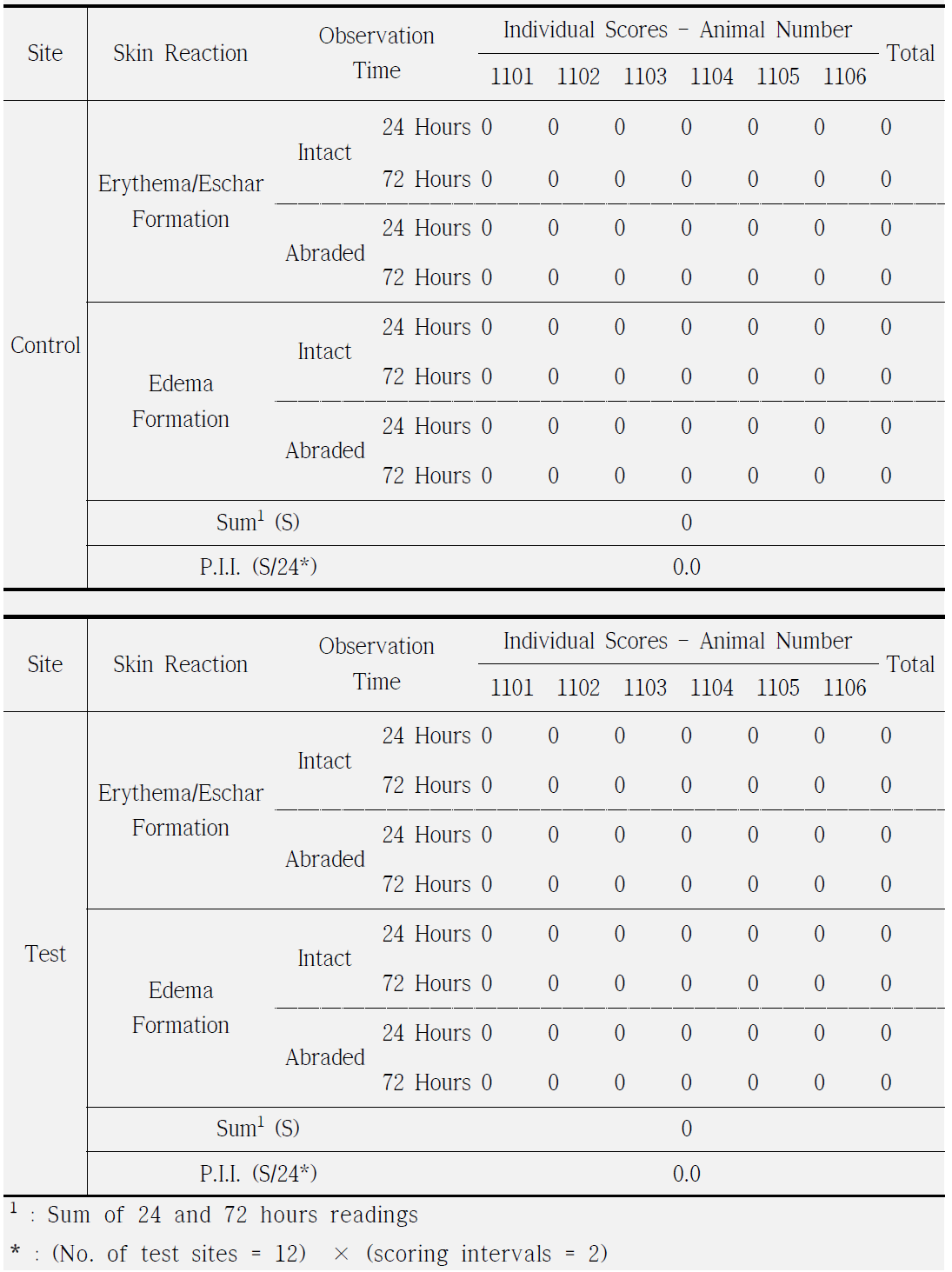 Evaluation of skin irritation