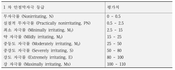 안점막 자극 평가 2 단계 기준