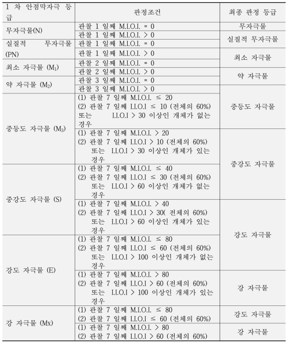 안점막 자극 평가 3 단계 기준