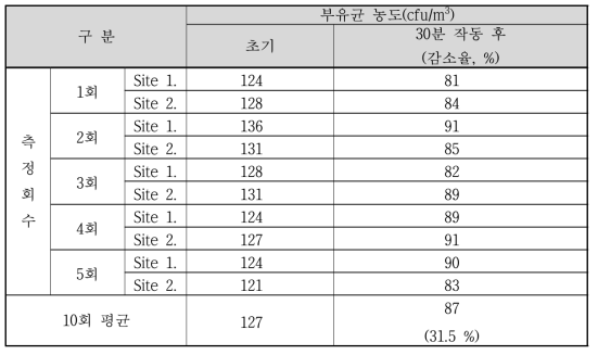 세균 유출량(부유균) 측정 시험 결과